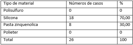 Tabla Nº 4 Distribución porcentual del tipo de técnica de impresión funcional que es enviada al laboratorio. Caracas, Venezuela en el periodo Mayo 2011-Enero 2012